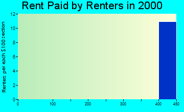 83533 rent paid by renters