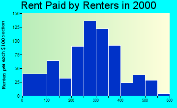 83536 rent paid by renters
