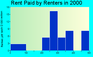 83543 rent paid by renters