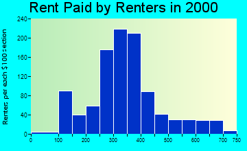 83544 rent paid by renters