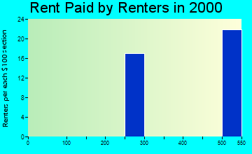 83547 rent paid by renters