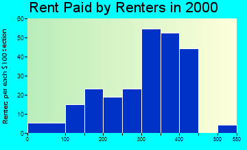 83549 rent paid by renters
