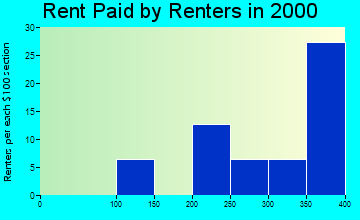 83552 rent paid by renters
