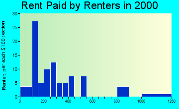 83604 rent paid by renters