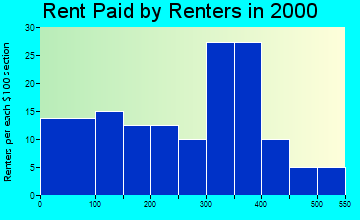 83610 rent paid by renters