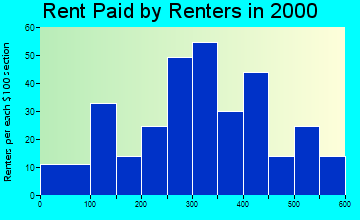 83624 rent paid by renters