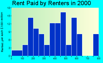 83626 rent paid by renters