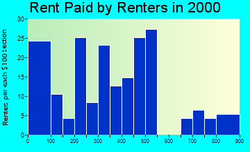 83631 rent paid by renters