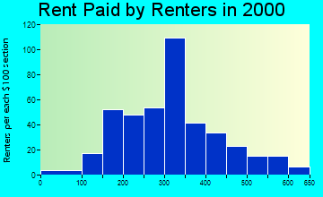 83639 rent paid by renters