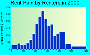 83642 rent paid by renters