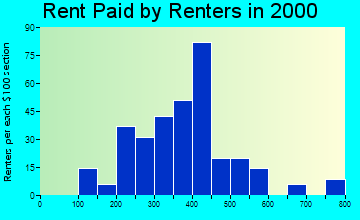 83654 rent paid by renters