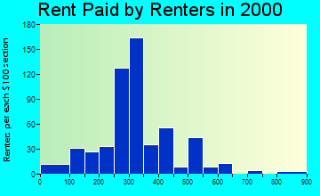 83676 rent paid by renters