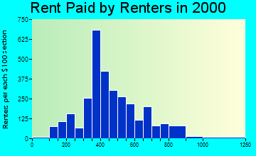 83687 rent paid by renters