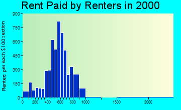 83703 rent paid by renters