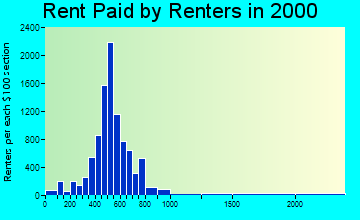 83705 rent paid by renters