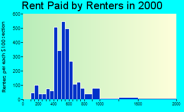 83712 rent paid by renters