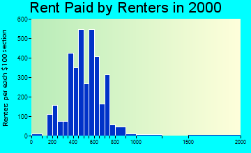 83714 rent paid by renters