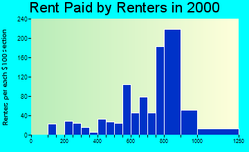 83716 rent paid by renters