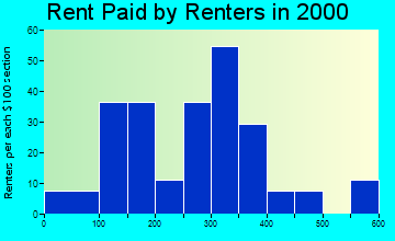 83811 rent paid by renters