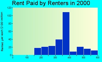 83822 rent paid by renters