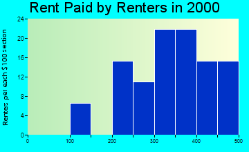 83833 rent paid by renters