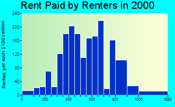 83835 rent paid by renters
