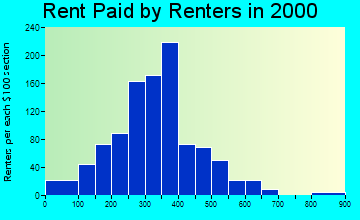 83837 rent paid by renters