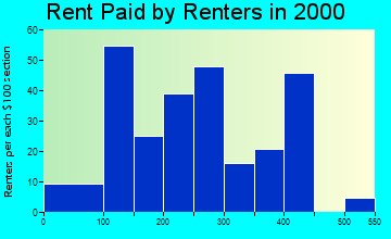 83851 rent paid by renters