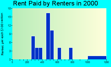 83852 rent paid by renters