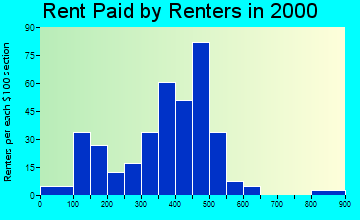83855 rent paid by renters
