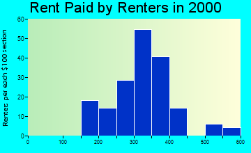 83868 rent paid by renters
