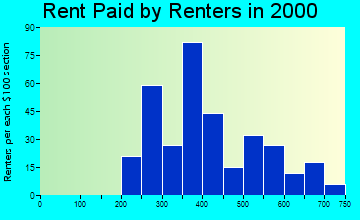 83871 rent paid by renters