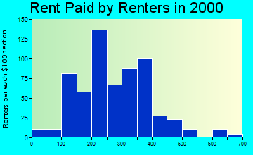 83873 rent paid by renters