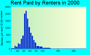 84102 rent paid by renters