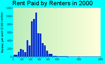 84104 rent paid by renters