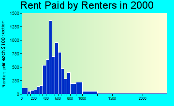 84105 rent paid by renters
