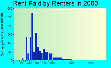 84108 rent paid by renters