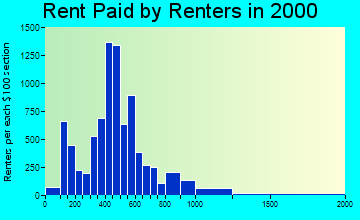 84111 rent paid by renters