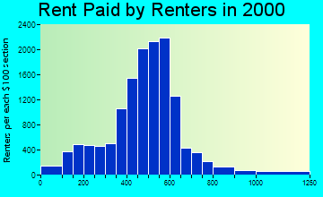 84115 rent paid by renters