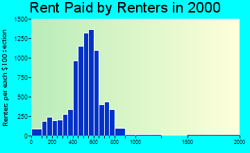 84116 rent paid by renters