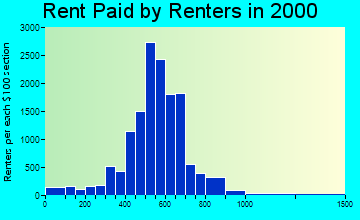 84119 rent paid by renters