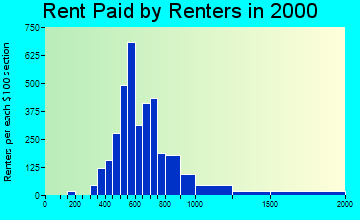 84124 rent paid by renters