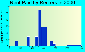 84317 rent paid by renters