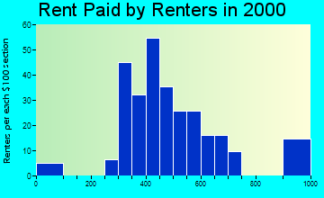 84320 rent paid by renters