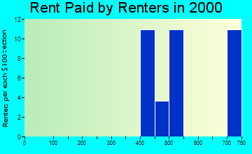 84330 rent paid by renters
