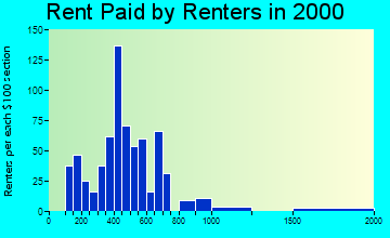 84335 rent paid by renters
