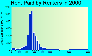 84405 rent paid by renters