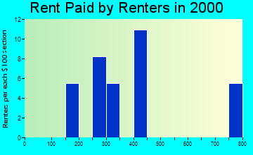 84636 rent paid by renters