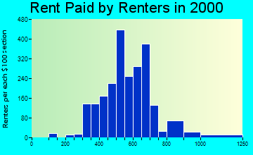 84660 rent paid by renters