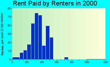 84713 rent paid by renters